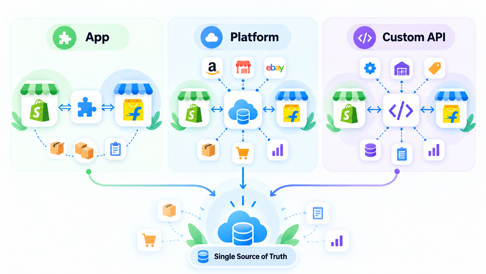 Should You Use an App, Platform, or Custom API?