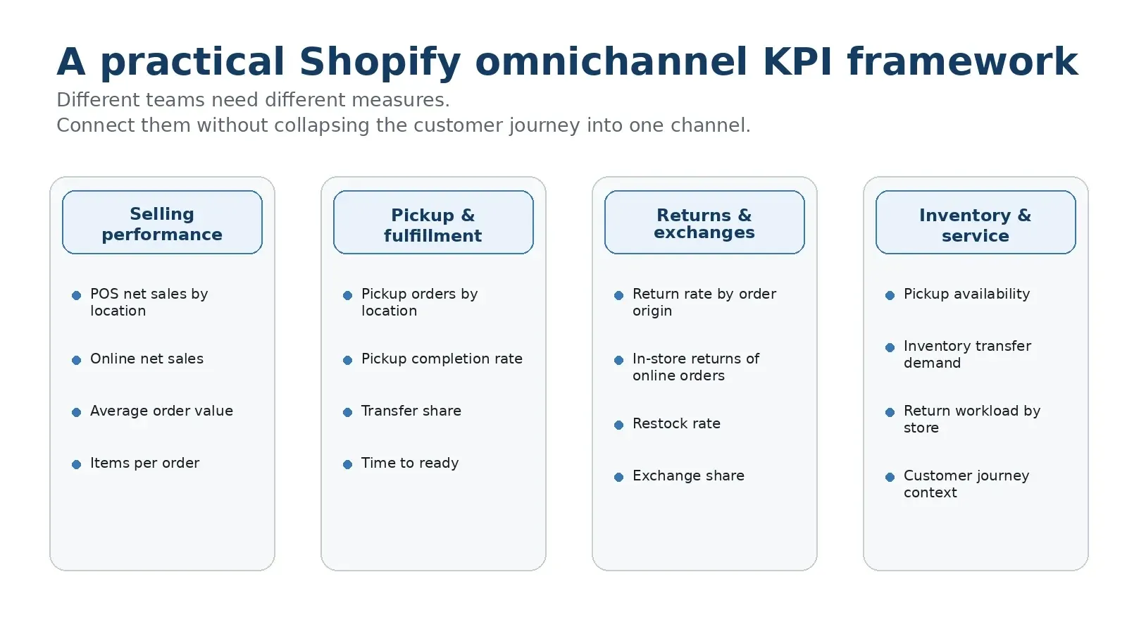 Shopify omnichannel KPI framework