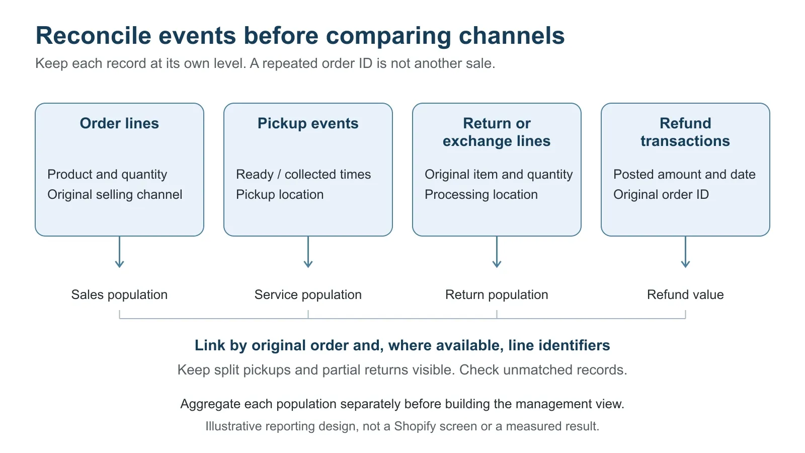 Reconcile events before comparing channels