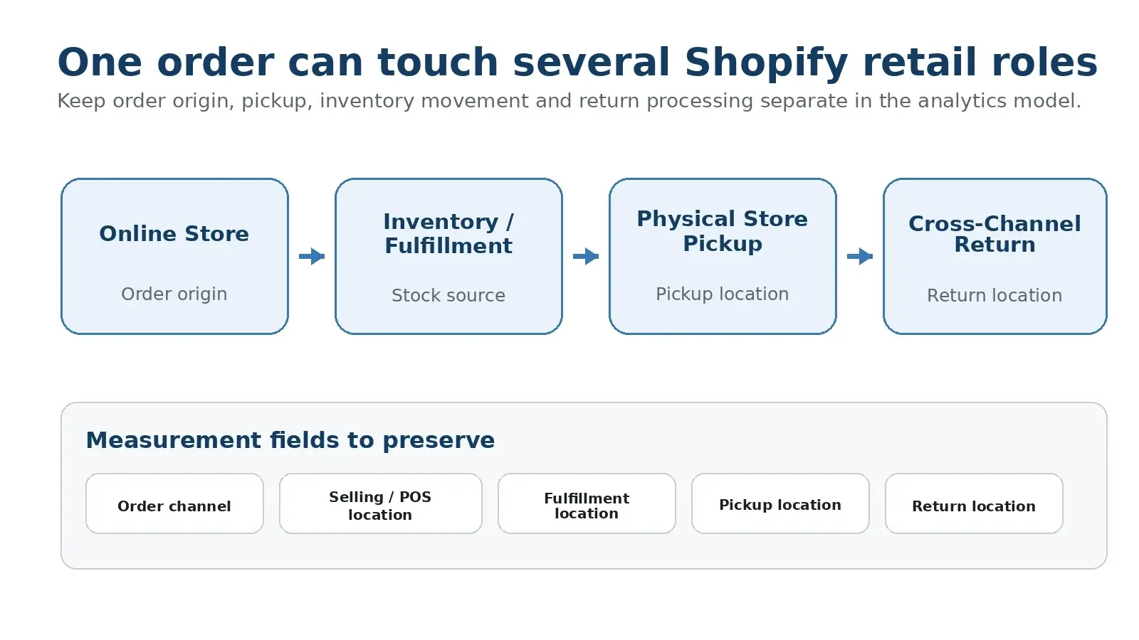 Shopify Omnichannel Analytics Journey-Shopify Analytics for Omnichannel Retail